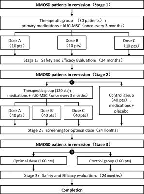 Human Umbilical Cord Mesenchymal Stem Cells to Treat Neuromyelitis Optica Spectrum Disorder (hUC–MSC–NMOSD): A Study Protocol for a Prospective, Multicenter, Randomized, Placebo-Controlled Clinical Trial